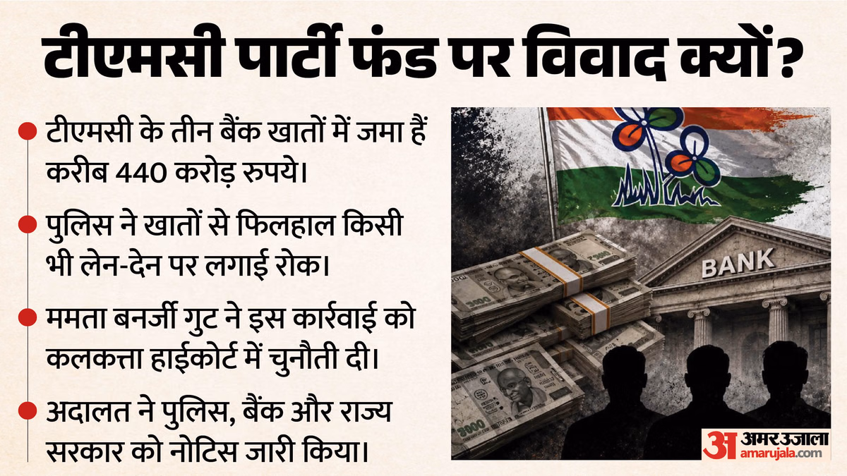 ईडी की बड़ी कार्रवाई: TMC के बैंक खातों में जमा ₹440 करोड़ फ्रीज, अब केंद्रीय एजेंसी ने क्यों कसा शिकंजा?