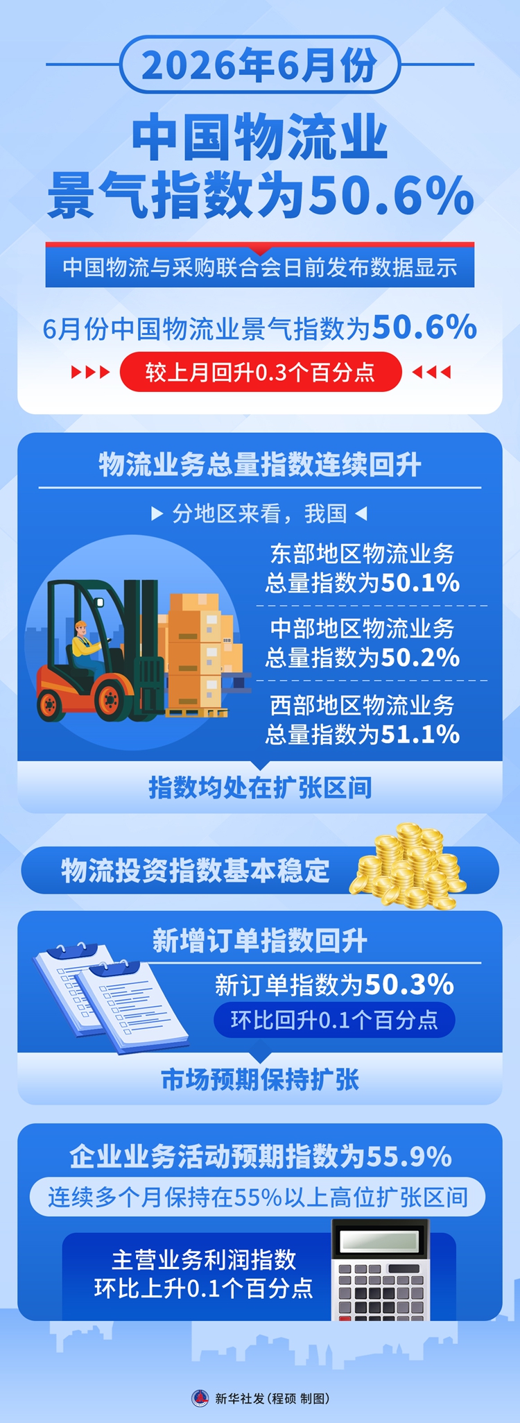 区域均衡发展——透视6月份我国物流业相关数据