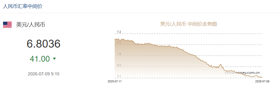 7月9日人民币对美元中间价报6.8036 上调41个基点