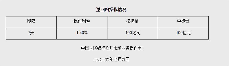 7月9日央行开展100亿元7天期逆回购操作