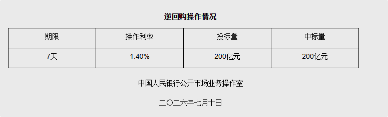 7月10日央行开展200亿元7天期逆回购操作