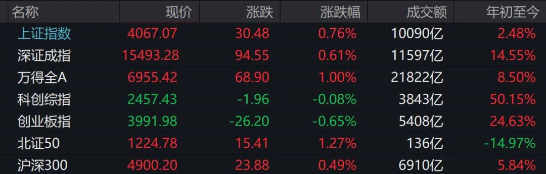 A股午评：超4400只个股飘红，沪指、深指收涨，创业板指收跌