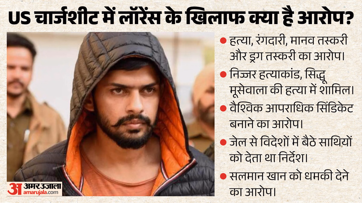 लॉरेंस बिश्नोई पर US की चार्जशीट: दस्तावेज में सलमान, सिद्धू मूसेवाला के नाम का जिक्र क्यों, आरोप कितने गंभीर?