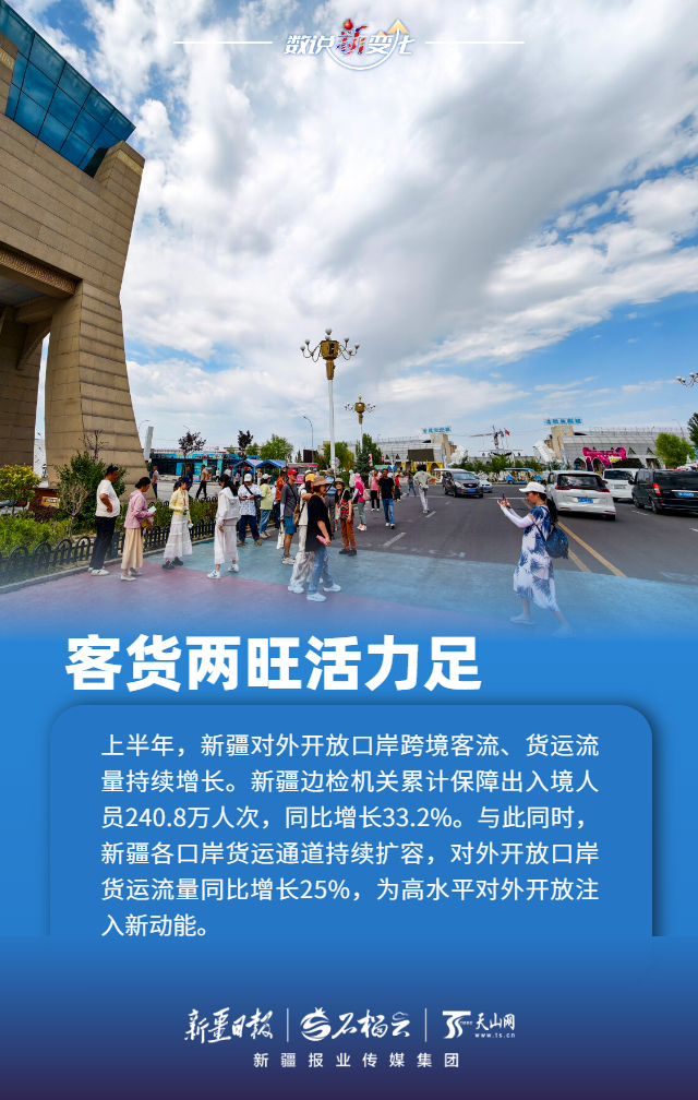 数说“新”变化丨多项数据创新高 上半年新疆各口岸客货两旺活力足