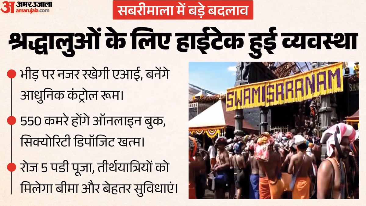 सबरीमाला में एआई संभालेगी भीड़: ऑनलाइन बुक होंगे 550 कमरे; क्या इस बार भक्तों की अयप्पा यात्रा आसान होगी?