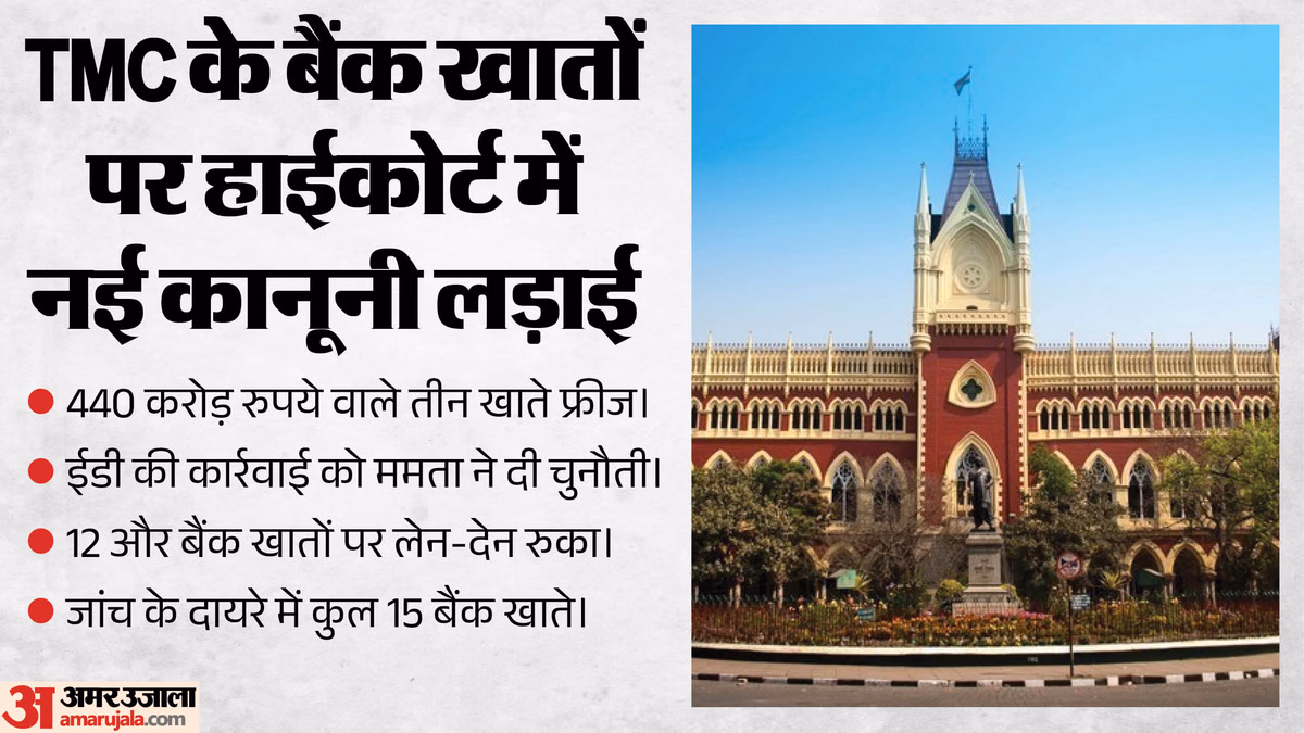 ममता की बढ़ी टेंशन: 15 बैंक खातों पर लगा ताला, ₹1000 करोड़ फ्रीज होने के बाद क्या अब हाईकोर्ट से मिलेगी राहत?