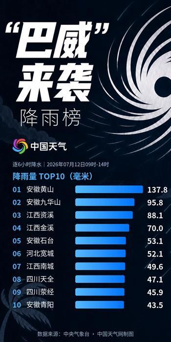 超强续航，云系覆盖华东七省市，“巴威”接下来携暴雨大暴雨去哪儿？