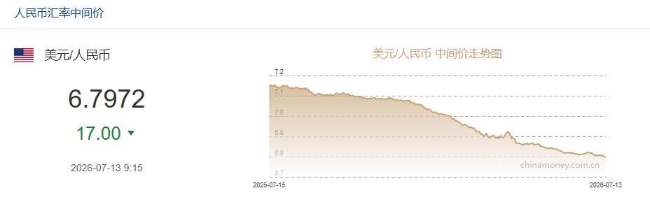 7月13日人民币对美元中间价报6.7972 上调17个基点
