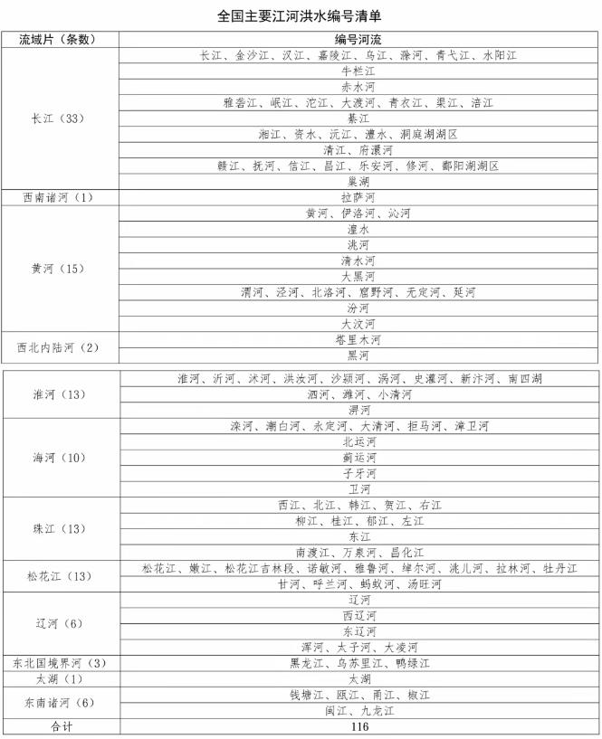 从19条到116条 洪水编号到底有多重要？