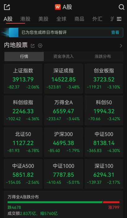 A股收评：超4600只个股飘绿，三大指数集体收跌
