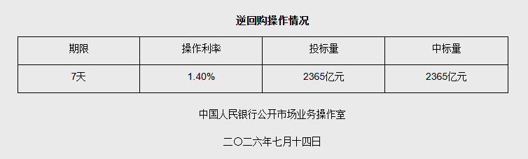 7月14日央行开展2365亿元7天期逆回购操作