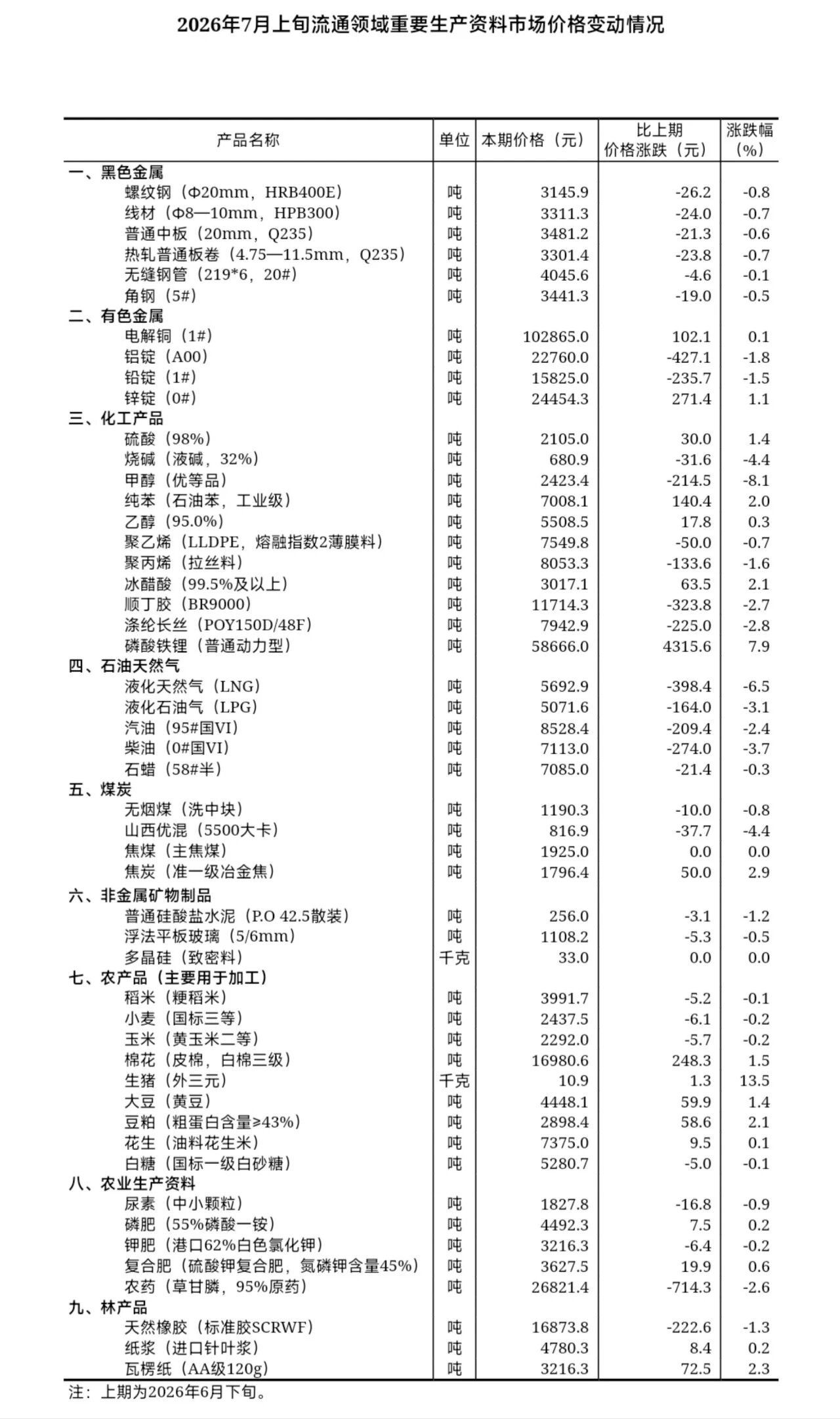 国家统计局：7月上旬31种重要生产资料价格下降