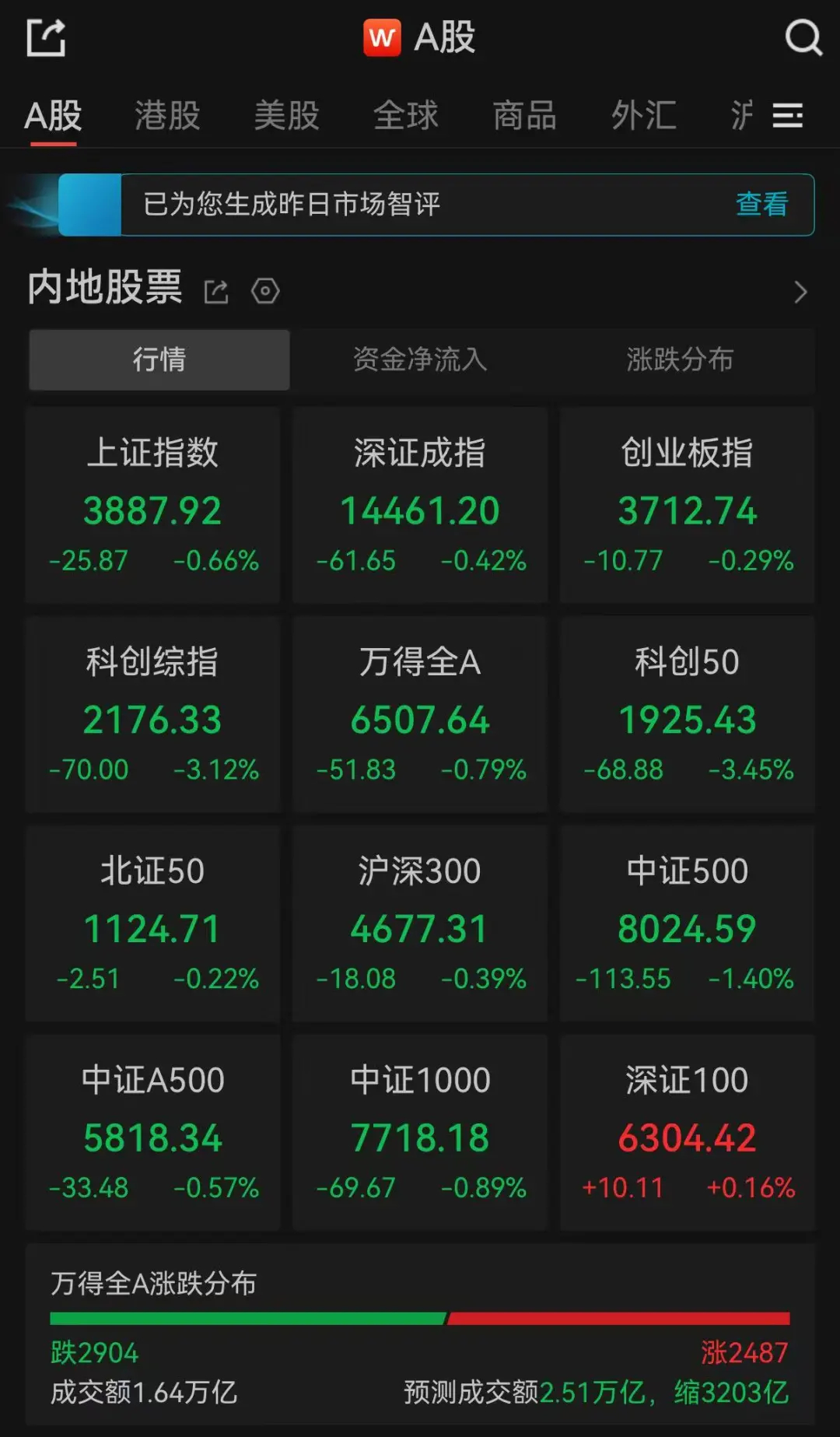 A股午评：超2900只个股飘绿，三大指数集体收跌