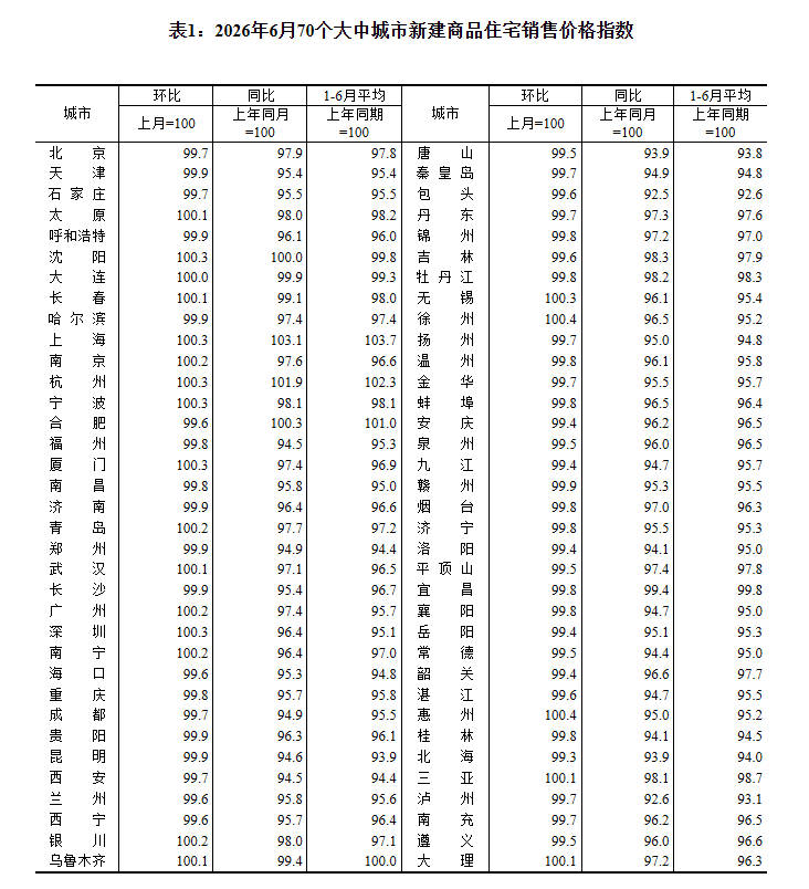 2026年6月份70个大中城市商品住宅销售价格变动情况