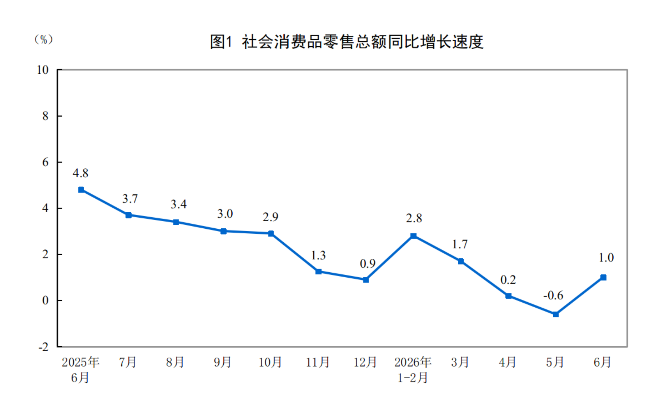 国家统计局：2026年上半年社会消费品零售总额增长1.3%