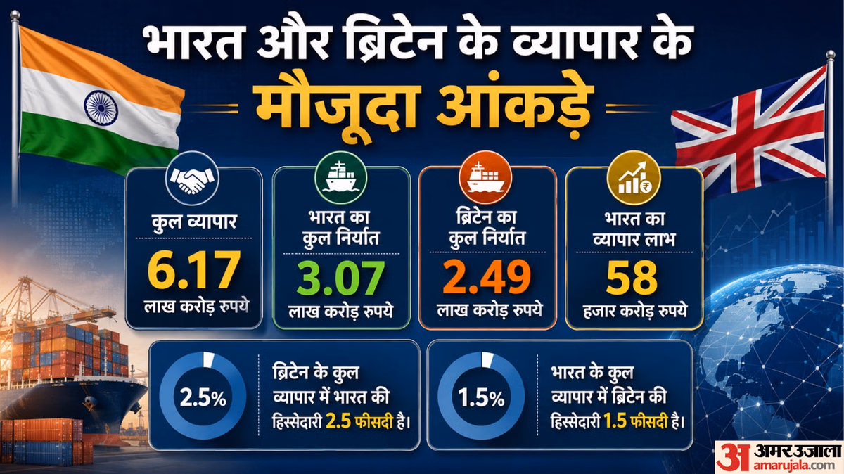 Explainer: ब्रिटेन के साथ भारत का FTA प्रभावी, हमें टैरिफ से क्या छूट मिलेगी, UK की कौन सी चीजें सस्ती होंगी?