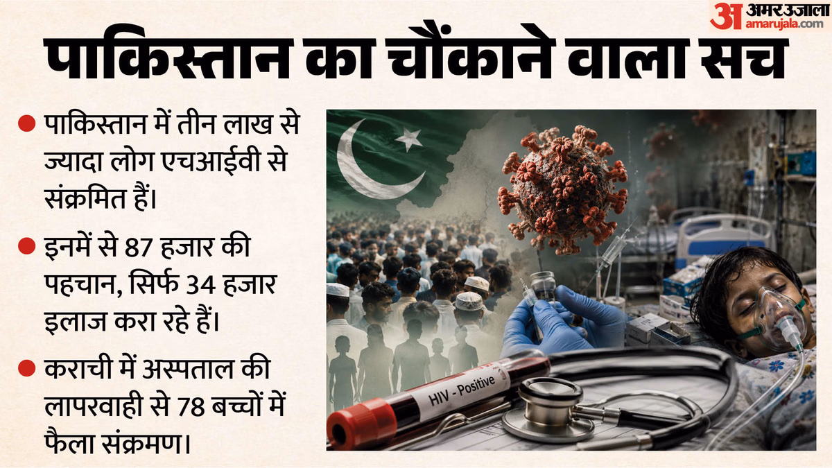 Explainer: सरकारी लापरवाही ने पाकिस्तानी बच्चों को किया HIV संक्रमित, ये कितना बड़ा खतरा, भारत की क्या स्थिति?