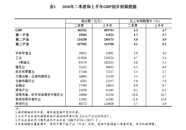 国家统计局公布2026年二季度和上半年国内生产总值初步核算结果