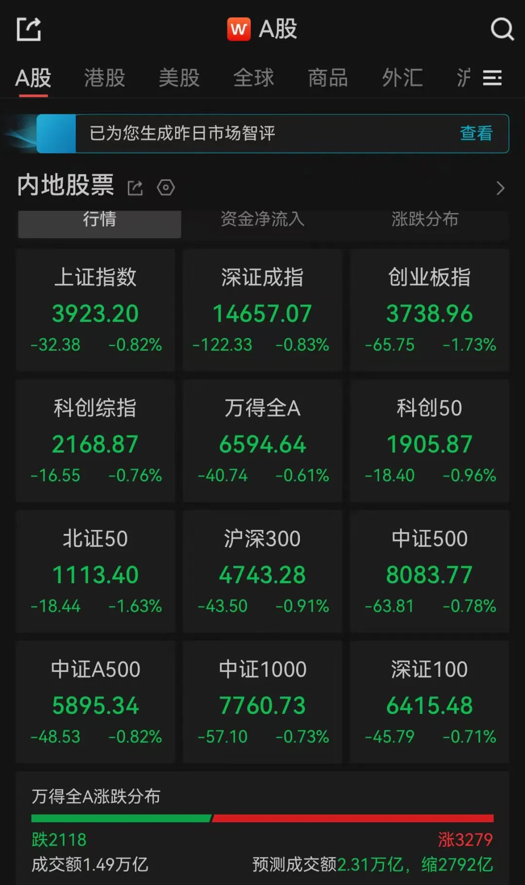 A股午评：超3200只个股上涨，三大指数集体飘绿