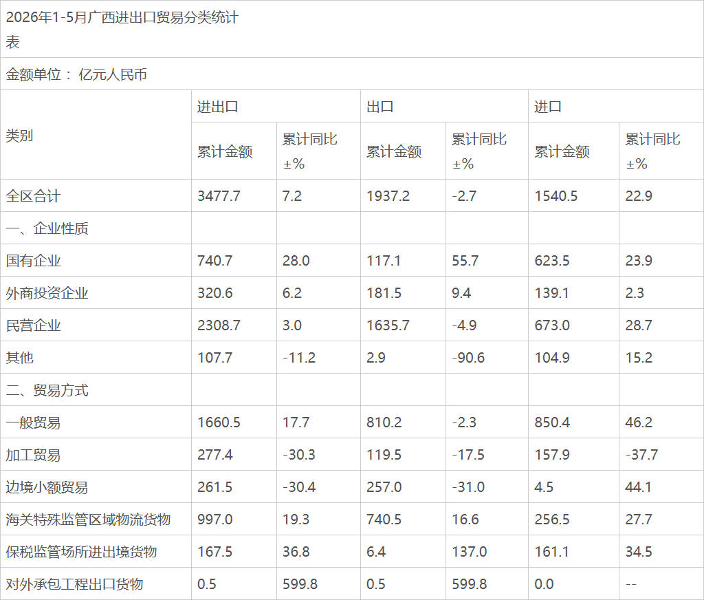 2026年1-5月广西进出口贸易分类统计表