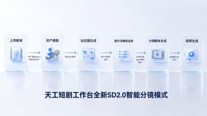 告别“随机抽卡”，天工短剧工作台：让AI短剧制作第一次真正拥有导演思维！