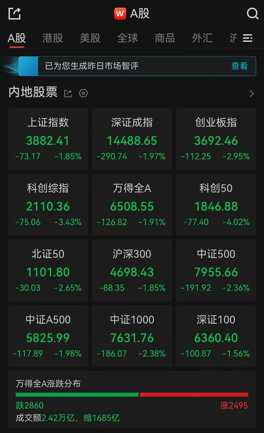 A股收评：超2800只个股飘绿，三大指数集体收跌