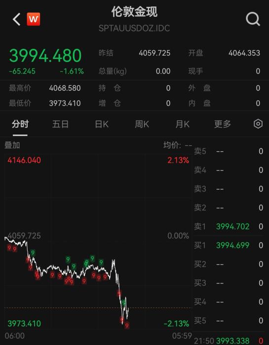 黄金再次跌破4000美元