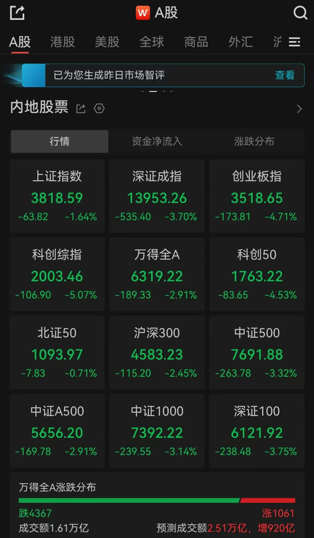 A股午评：超4300只个股飘绿，三大指数收跌