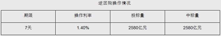 5月25日央行开展2580亿元7天期逆回购操作