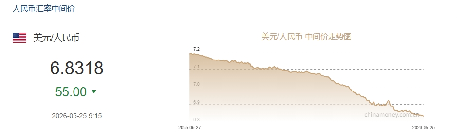 5月25日人民币对美元中间价报6.8318 上调55个基点