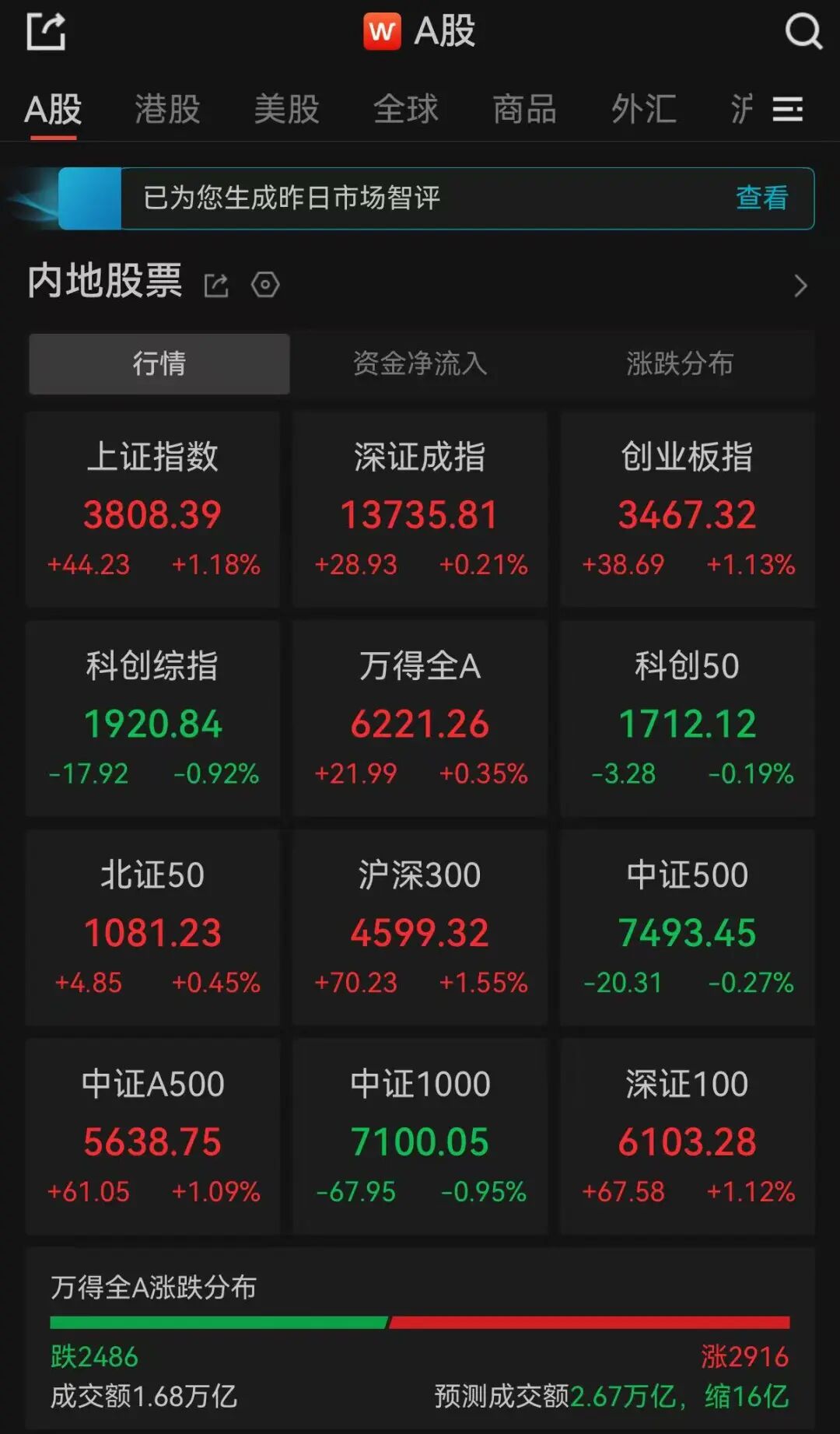 A股午评：超2900只个股飘红，三大指数集体收涨