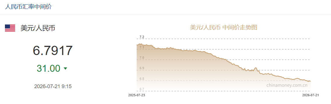 7月21日人民币对美元中间价报6.7917 上调31个基点
