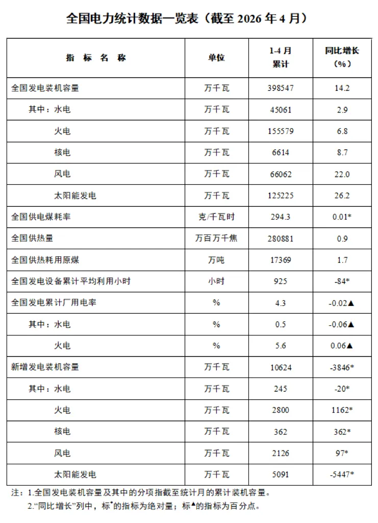国家能源局：截至4月底全国累计发电装机容量39.9亿千瓦 同比增长14.2%