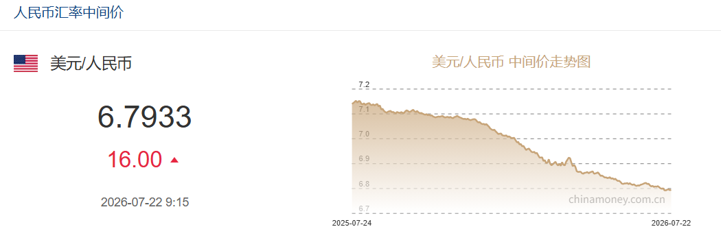 7月22日人民币对美元中间价报6.7933 下调16个基点