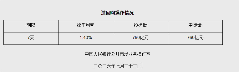 7月22日央行开展760亿元7天期逆回购操作