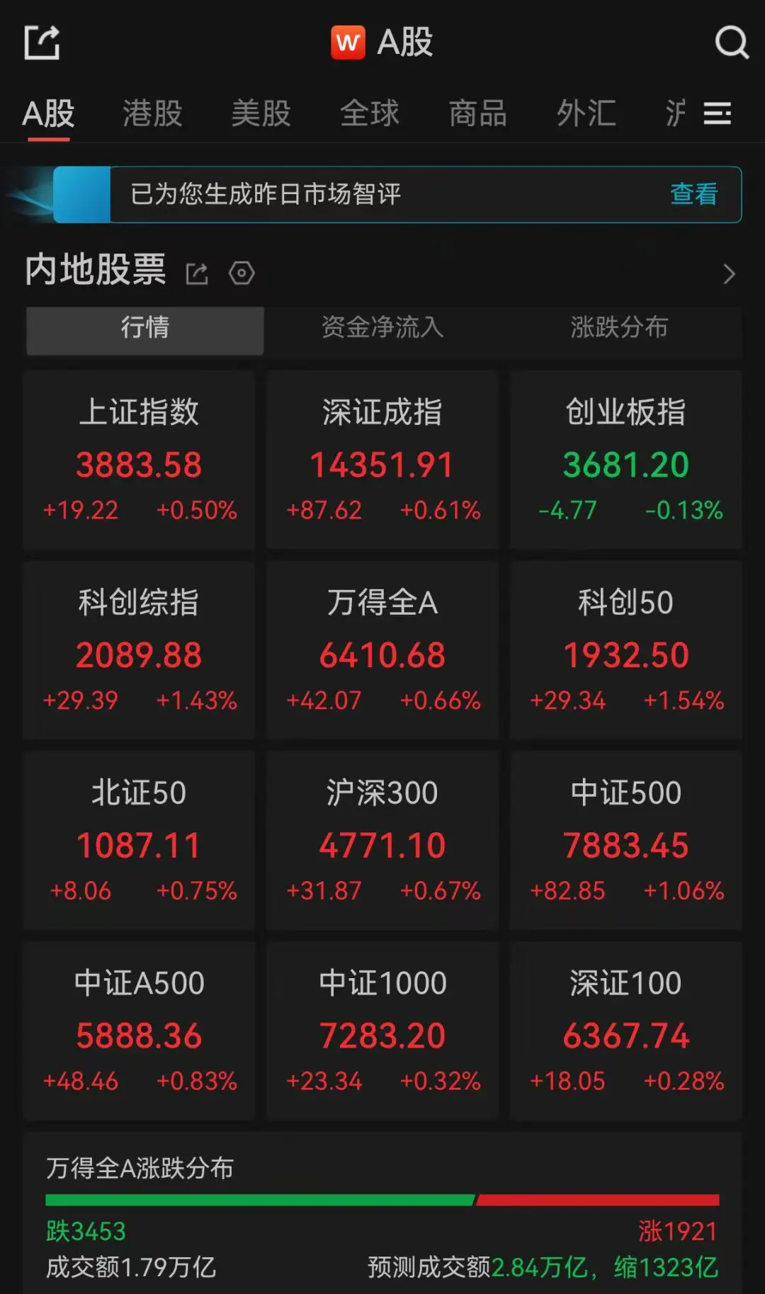A股午评：超3400只个股飘绿