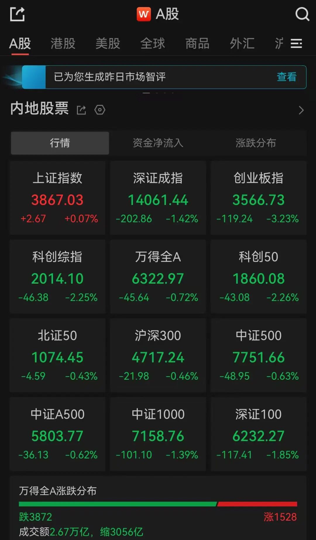 A股收评：超3800只个股飘绿，沪指收涨，深指、创业板指收跌