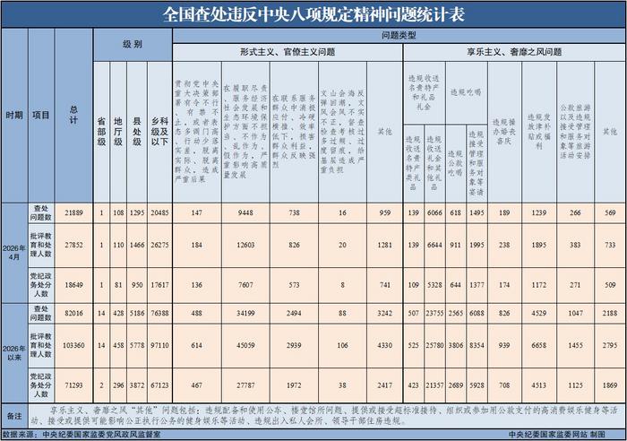 2026年4月全国查处违反中央八项规定精神问题21889起