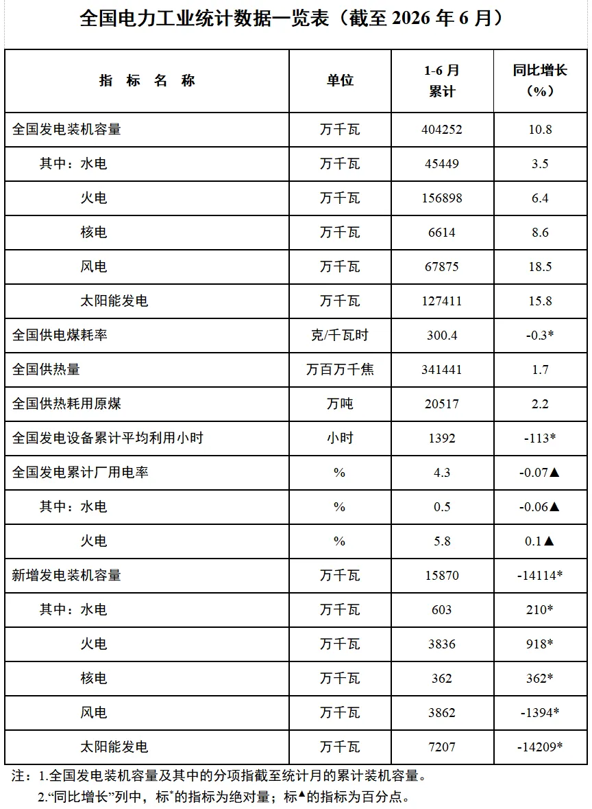截至6月底全国累计发电装机容量同比增长10.8%