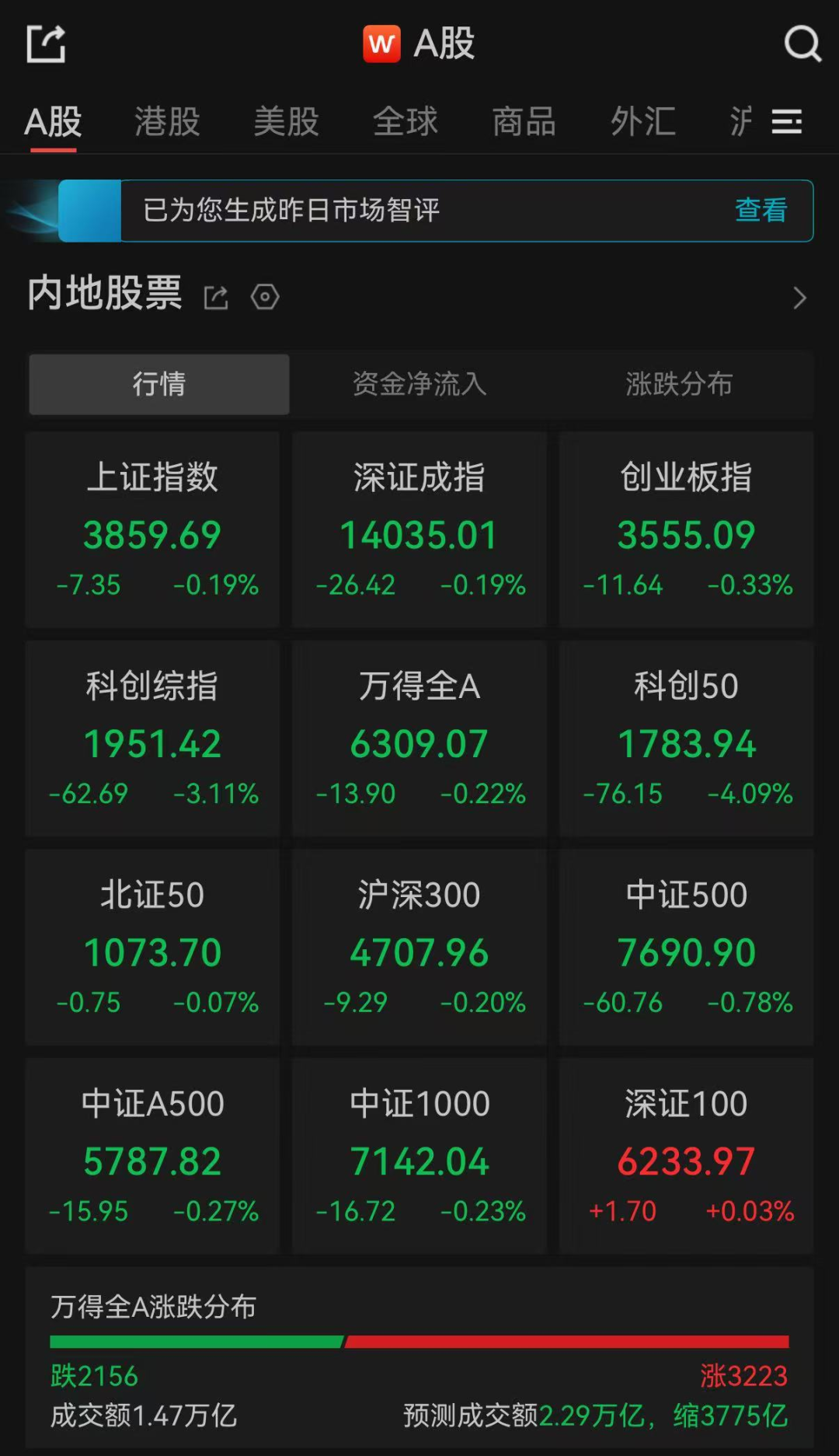 A股午评：超3200只个股上涨，三大指数集体飘绿