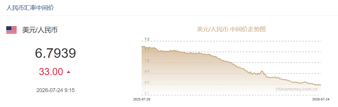 7月24日人民币对美元中间价报6.7939 下调33个基点
