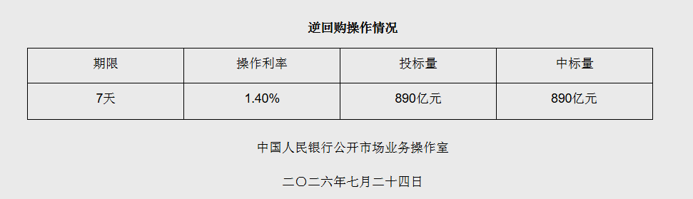 7月24日央行开展890亿元7天期逆回购操作