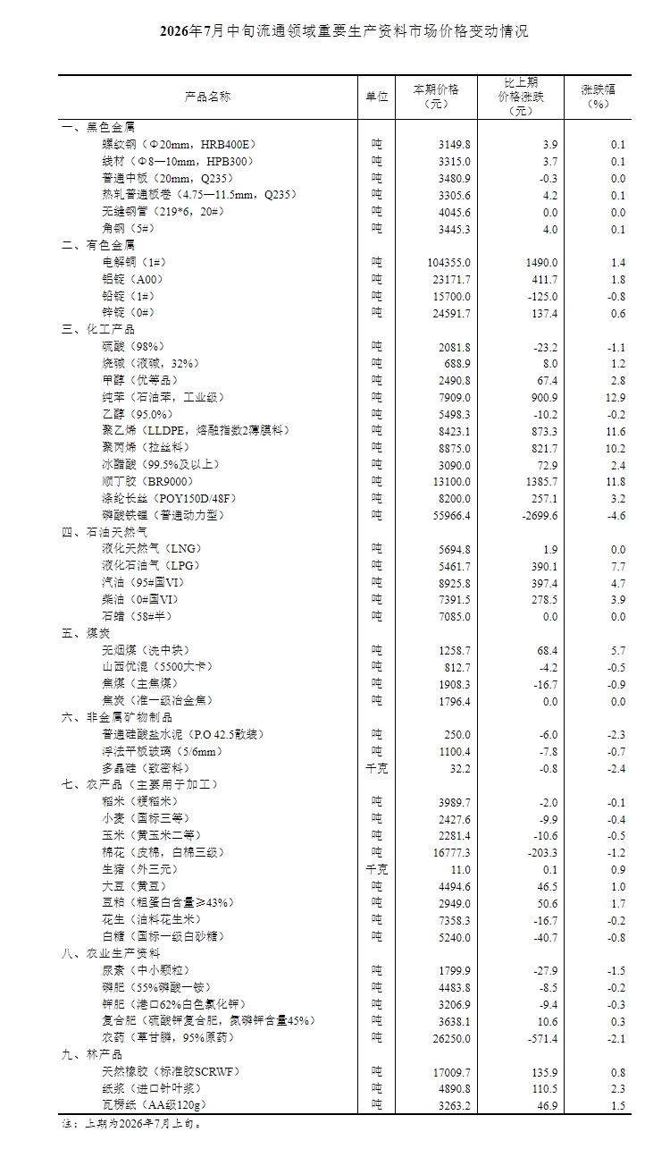 国家统计局：7月中旬生猪（外三元）价格环比增长0.9%