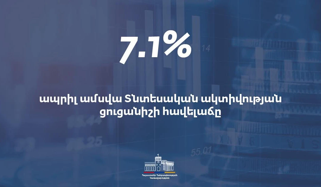 В Армении в апреле показатель экономической активности вырос на 7,1%
