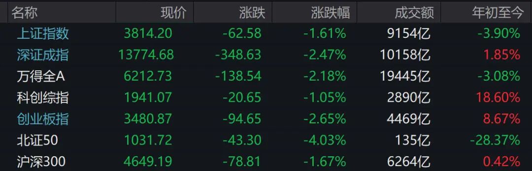 A股收评：超4900只个股飘绿，三大指数集体收跌