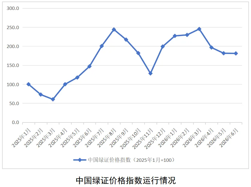国家能源局正式发布中国绿证价格指数
