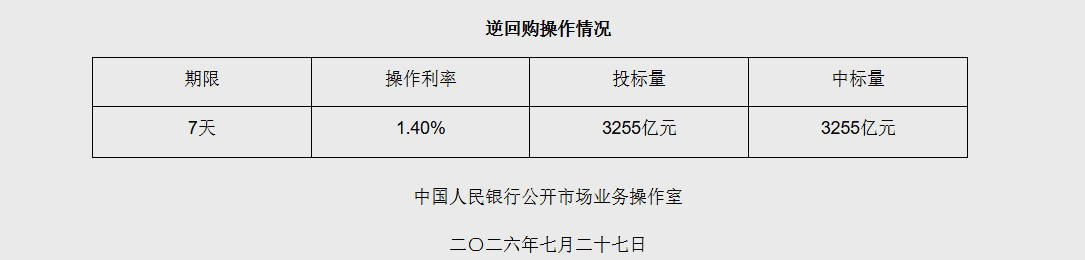 7月27日央行开展3255亿元7天期逆回购操作