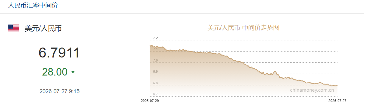 7月27日人民币对美元中间价报6.7911 上调28个基点
