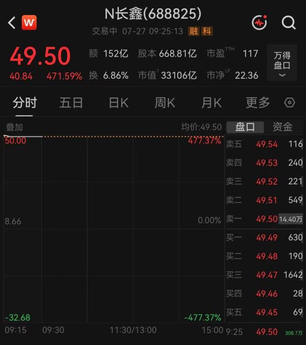 长鑫科技开盘价49.5元，中一签净赚2万元