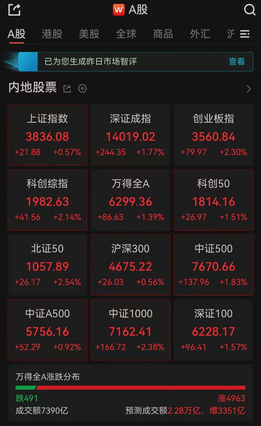 A股三大指数集体翻红，超4900只个股上涨